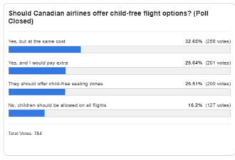60%加拿大人支持飞机上完全“禁”儿童！但机票费用应该...
