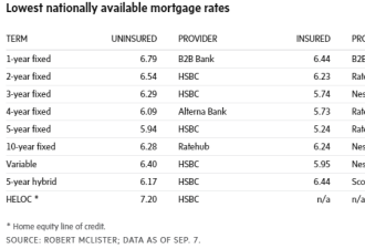 加拿大本周最低的房贷利率！6%以下很难找