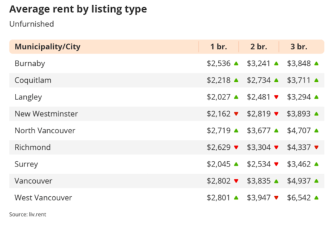 涨疯了！加拿大租金最贵五个城市都在这里！