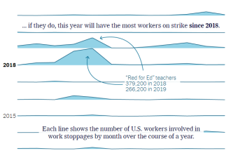 40年来最猛烈，美国“罢工之夏”本周将迎来高潮