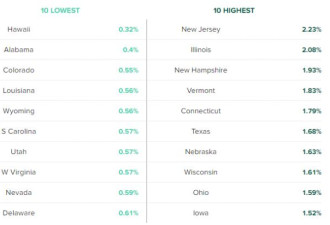 美国房产税最高十州：没有加州和纽约