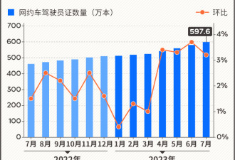 中国就业市场:20万名新司机涌入网约车