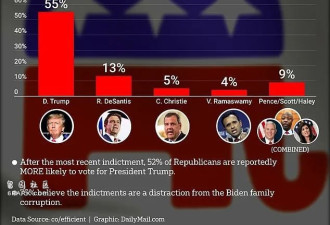 民调显示川普最有信仰 超过彭斯和罗姆尼