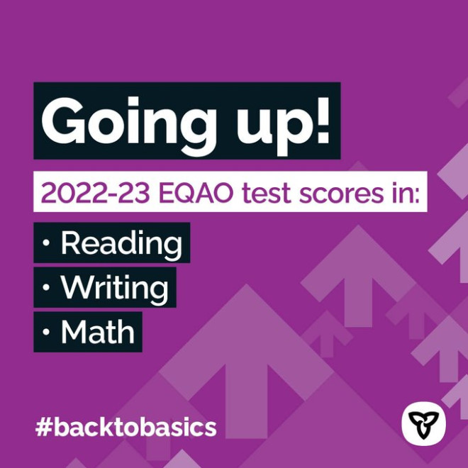 Image of arrows pointing upwards. Title: Going up! 2022-23 EQAO test scores in:   • Reading   • Writing   • Math 