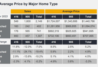 GTA9月房屋销售量下降7.1%，房价继续上涨，挂牌量猛增
