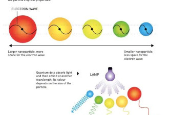 详解化学奖：纳米技术有了颜色 元素周期表有了新维度
