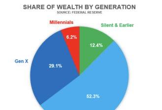 ​婴儿潮一代的致富之路难以复制，千禧一代靠什么积累财富？