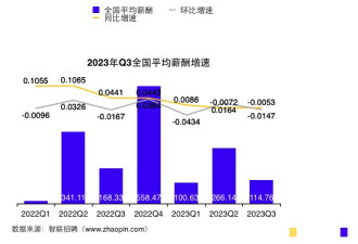 三季度中国平均招聘薪酬¥10115 上海继续居首