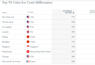 温村竟然住了72名亿万富翁，中国大陆5城上榜！