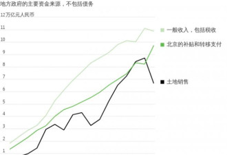 六张图表：解析中国地方政府债务问题