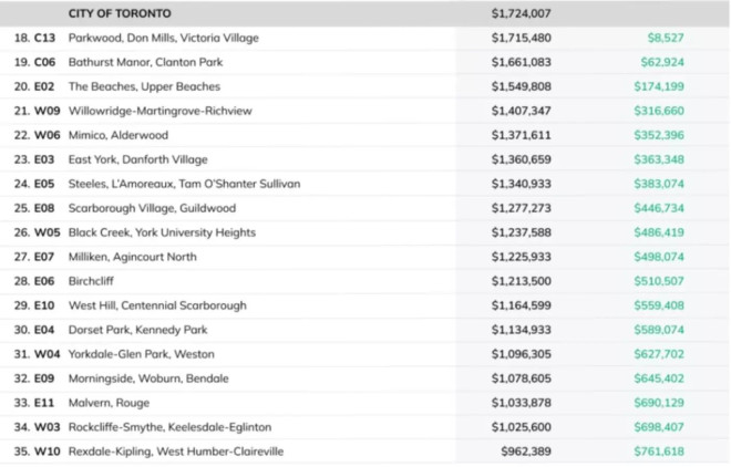 toronto house prices