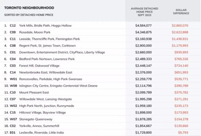 toronto house prices