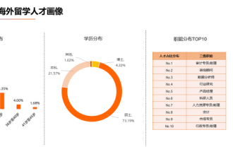 《2023海外留学人才就业发展报告》出炉