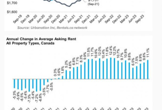 加国年度租金增长重回两位数，哪里租房最贵