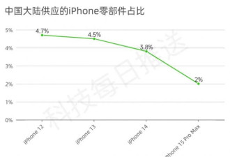 只占2%！拆解iPhone15 苹果产业链正在去中国化