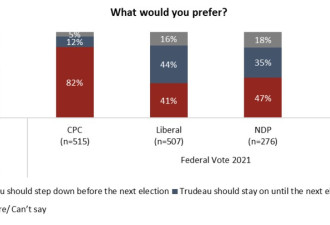 57%的加拿大人认为杜鲁多应该现在下台