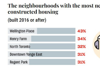 多伦多房价涨幅最快和最慢、租金最低和最高的社区都在哪里？