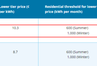 安省冬季电费最新费率！各时段电价全部上涨！