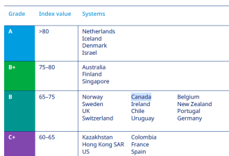 全球养老金体系排名出炉！加拿大排名12，中国排名35