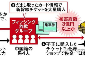 日本警察逮捕了4名中国人，涉嫌盗刷信用卡买车票