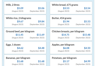 别买贵了！加拿大官方&quot;物价数据网&quot;来了：牛奶、大米均价是...