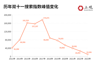 这是几年来最平静的“双十一”！原因找到了