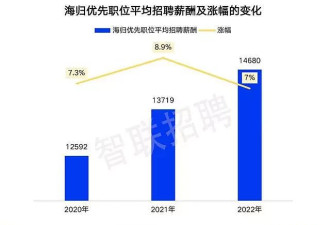 留学8年回国工资5千！揭秘各国华人留学生薪资待遇