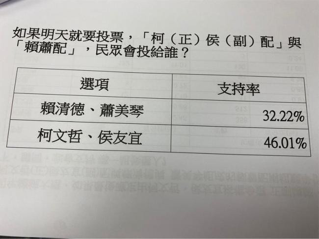 “蓝白合”威力大 台湾最新民调出炉