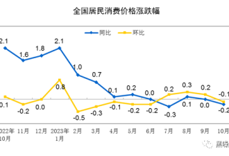 中国经济的通缩指标：凛冬已至！