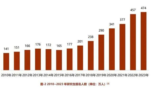 少了36万!连增8年后,考研报名人数降了_手机新浪网