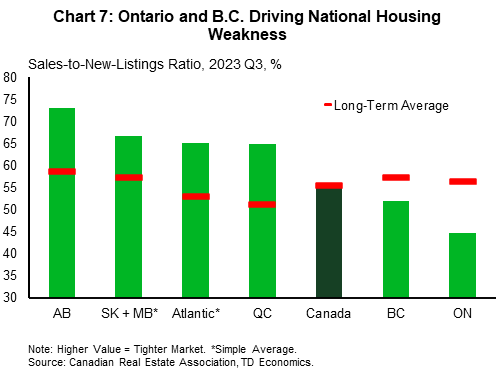 Chart 7 shows the monthly series of year-on-year growth in total credit liabilities of Canadian households from January 1991 to August 2023. It demonstrates a significant slow-down in growth from the peak of 8.4% year-on-year in May 2022 to 3.2% year-on-year in August 2023. Outside of the pandemic, this is the slowest pace since 1990s.     