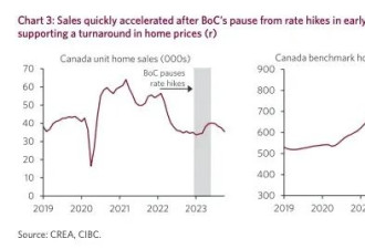 加拿大房市当前困境：没有买家的买方市场