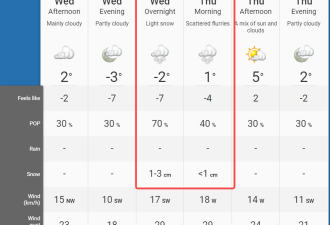 冬季风暴来袭！多伦多周末天气混乱：15mm降雨+飘雪！连下3天