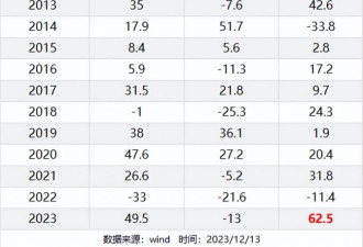 404文：全球倒一，A股创造新纪录……