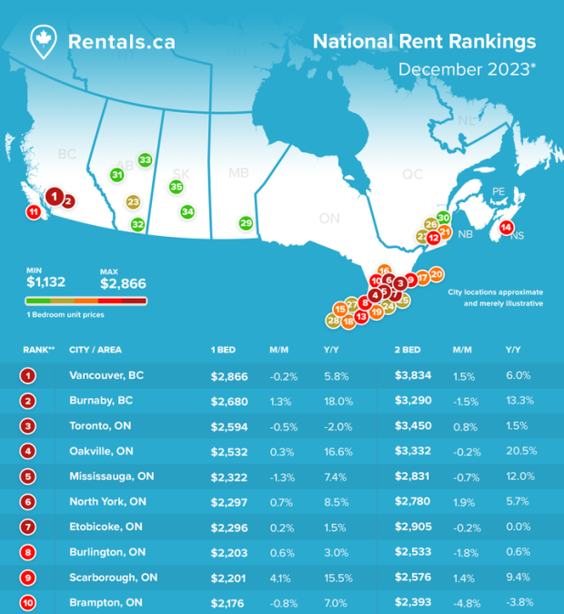 National Rental Rankings