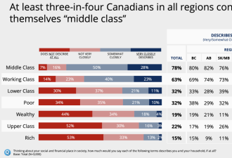 加拿大人认为中产年收入须达到这个数， 温哥华只有22%家庭达标!?