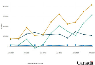 加拿大人口狂增！一个季度收43万！工签学签占31万