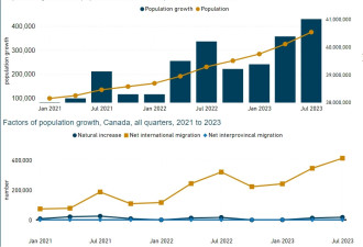 加拿大人口狂增！一个季度收43万！工签学签占31万