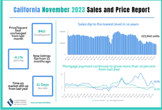 加州房屋销售跌至16年来最低水平