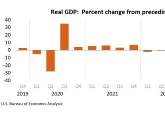 美国三季度GDP意外下修！现货黄金暴拉站上2050