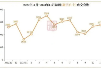 每平降1万,有项目直降400万!一线城市开发商冲刺