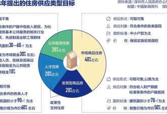 6成市民可入住政府提供住房，深圳如何做到？