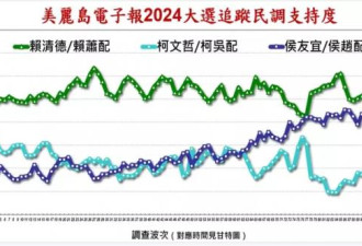 台湾大选最新民调：赖萧领先侯康9个百分点