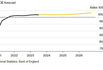 英国经济有望避免硬着陆 预计增长率为0.3%