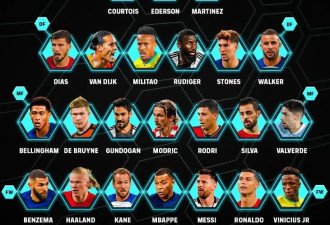 FIFA最佳11人：梅西C罗哈兰德姆巴佩直接竞争