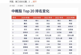 中概股Top20出炉：总市值不及苹果二分之一