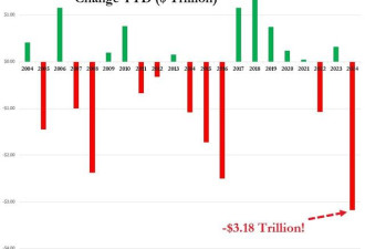 超3万亿美元灰飞烟灭 全球股债创二十年最惨开局