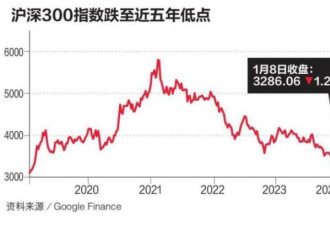 多个风险因素持续发酵 中国股市加速下跌