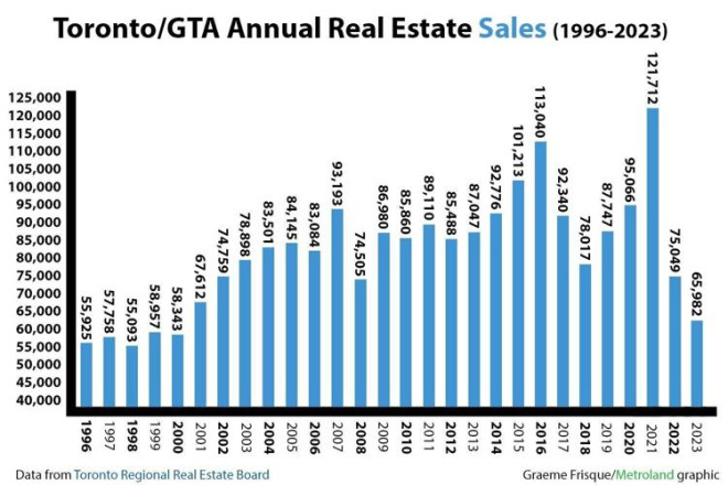 GTA annual sales — 1996-2023