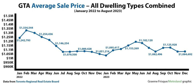 Combined average sale price for all dwelling types